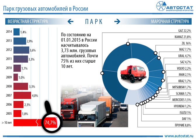 Состояние автопарка грузовиков в РФ . Фото 1